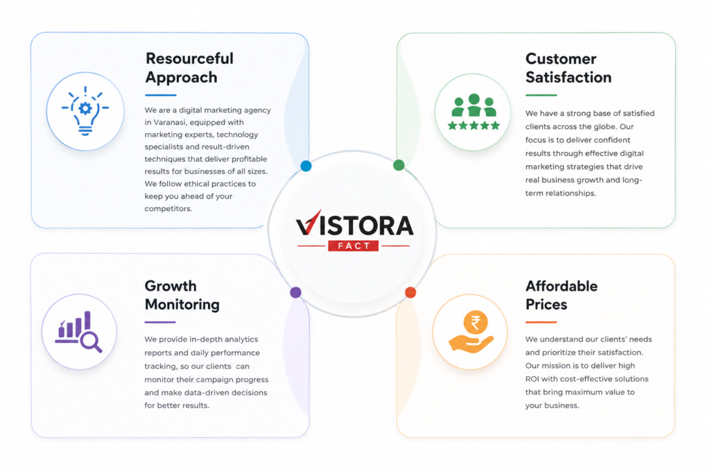 Vistora Fact digital marketing services infographic highlighting resourceful approach, customer satisfaction, growth monitoring, and affordable pricing
